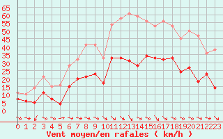 Courbe de la force du vent pour Hyres (83)