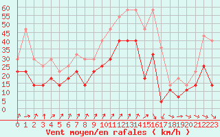 Courbe de la force du vent pour Medgidia