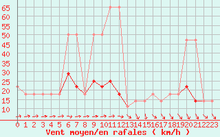 Courbe de la force du vent pour Wien / Hohe Warte