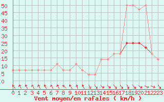 Courbe de la force du vent pour St Sebastian / Mariazell