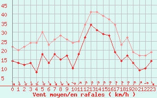 Courbe de la force du vent pour Nice (06)