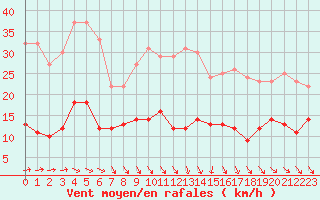 Courbe de la force du vent pour Ile d