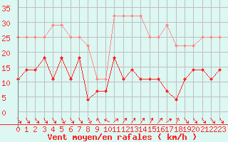Courbe de la force du vent pour Roc St. Pere (And)