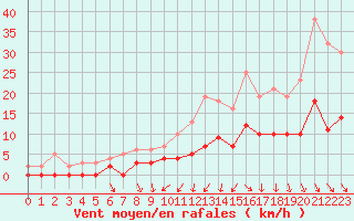 Courbe de la force du vent pour Trappes (78)