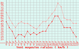 Courbe de la force du vent pour Finsevatn