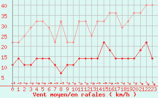 Courbe de la force du vent pour Elsenborn (Be)