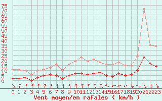 Courbe de la force du vent pour Trelly (50)