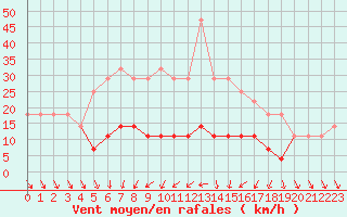Courbe de la force du vent pour Rimnicu Sarat