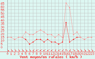 Courbe de la force du vent pour Rimnicu Sarat