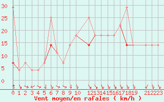 Courbe de la force du vent pour Nordstraum I Kvaenangen