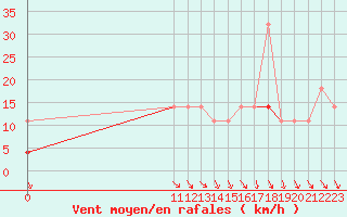 Courbe de la force du vent pour Drevsjo