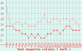 Courbe de la force du vent pour Kahler Asten