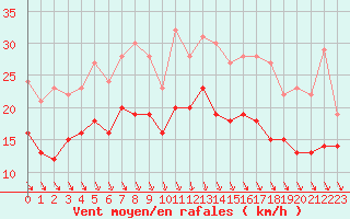 Courbe de la force du vent pour Lyon - Saint-Exupry (69)