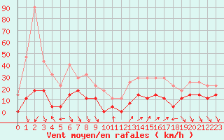 Courbe de la force du vent pour Roc St. Pere (And)