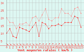 Courbe de la force du vent pour Biscarrosse (40)