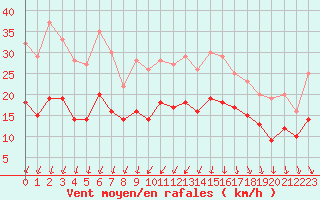 Courbe de la force du vent pour Ploudalmezeau (29)