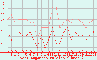 Courbe de la force du vent pour Roc St. Pere (And)