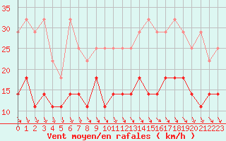 Courbe de la force du vent pour Melle (Be)