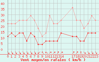 Courbe de la force du vent pour Roc St. Pere (And)