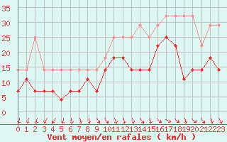 Courbe de la force du vent pour Anvers (Be)