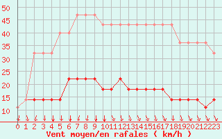 Courbe de la force du vent pour Viljandi