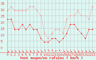 Courbe de la force du vent pour Roc St. Pere (And)