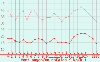 Courbe de la force du vent pour Als (30)