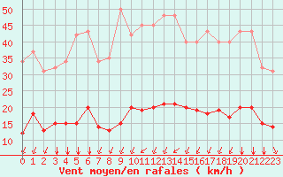 Courbe de la force du vent pour Bourg-Saint-Andol (07)