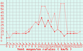 Courbe de la force du vent pour Zamosc