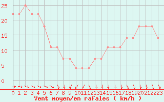 Courbe de la force du vent pour Ufs Deutsche Bucht.