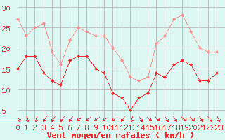 Courbe de la force du vent pour Pointe de Chassiron (17)
