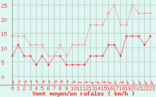 Courbe de la force du vent pour Ernage (Be)