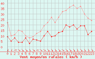 Courbe de la force du vent pour Lille (59)