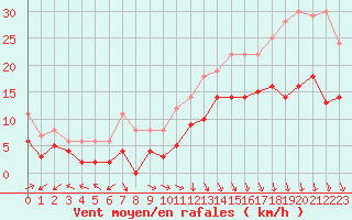 Courbe de la force du vent pour Ble / Mulhouse (68)