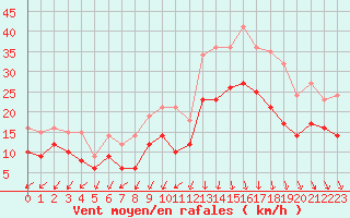 Courbe de la force du vent pour Dinard (35)