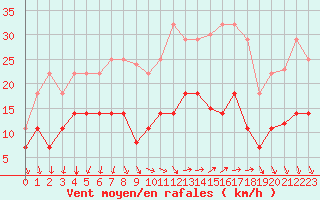 Courbe de la force du vent pour El Arenosillo