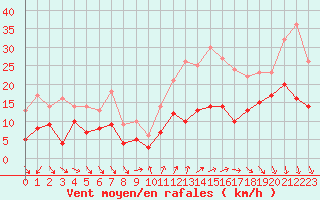 Courbe de la force du vent pour Beauvais (60)