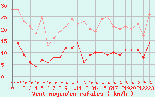 Courbe de la force du vent pour Angers-Marc (49)