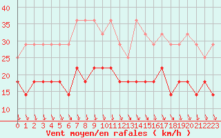 Courbe de la force du vent pour Beitem (Be)