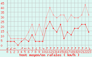Courbe de la force du vent pour Fribourg (All)