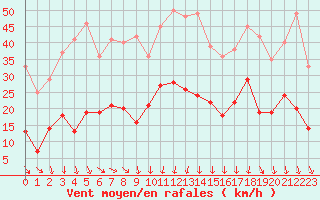 Courbe de la force du vent pour Formigures (66)