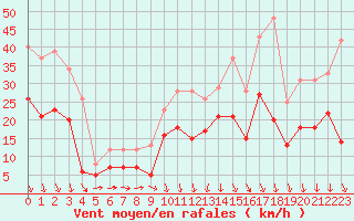 Courbe de la force du vent pour Solenzara - Base arienne (2B)