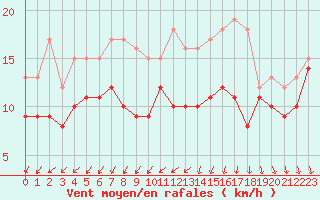 Courbe de la force du vent pour Ernage (Be)