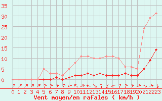 Courbe de la force du vent pour Malbosc (07)