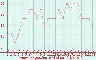 Courbe de la force du vent pour Feldberg-Schwarzwald (All)