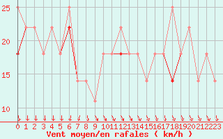 Courbe de la force du vent pour Myken