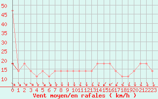 Courbe de la force du vent pour Wien / Hohe Warte