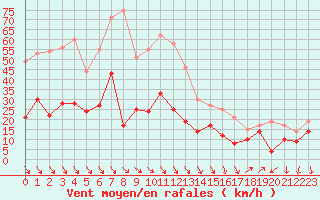 Courbe de la force du vent pour Leucate (11)