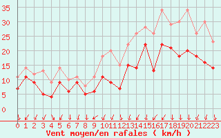 Courbe de la force du vent pour Chlons-en-Champagne (51)