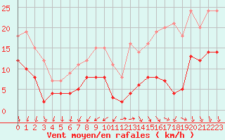 Courbe de la force du vent pour Angers-Marc (49)